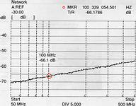 Figure 2. Shield attenuation diagram, measured using wire injection method